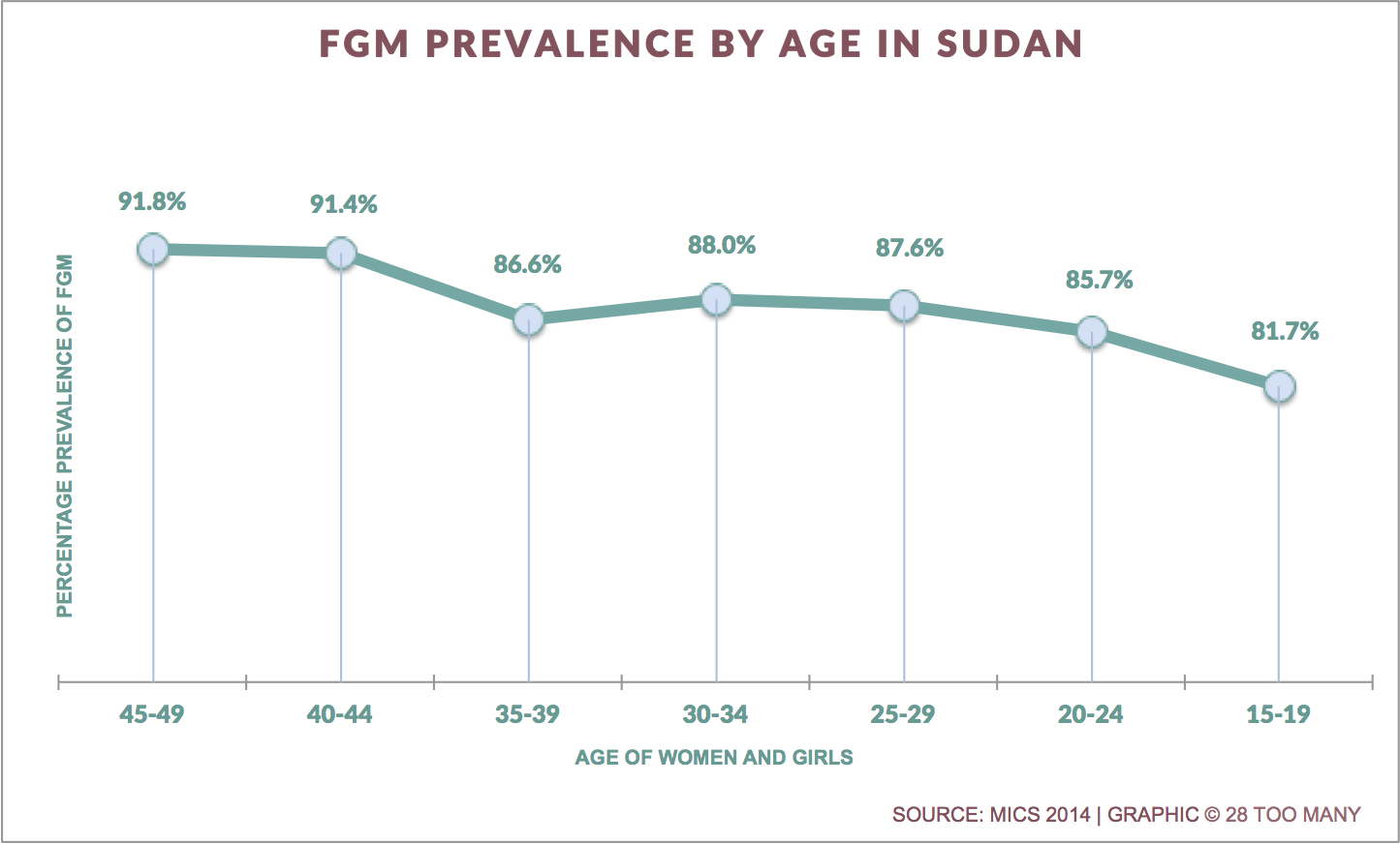 Trends in FGM Prevalence in Sudan